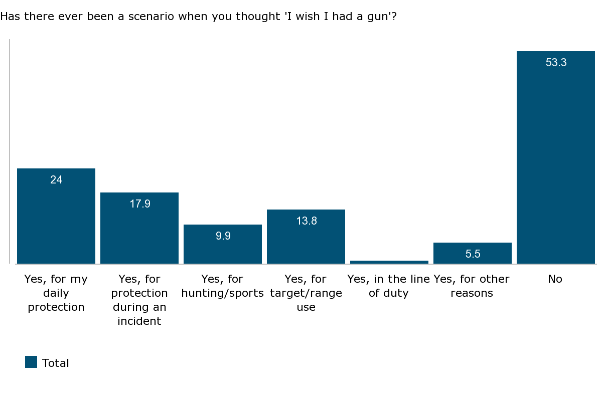 americans-are-not-divided-on-guns-lifepoints